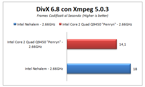 DivX Encoding Performance